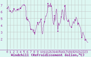 Courbe du refroidissement olien pour Droue-sur-Drouette (28)