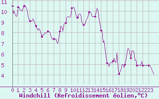 Courbe du refroidissement olien pour Ringendorf (67)