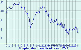 Courbe de tempratures pour Lannion (22)