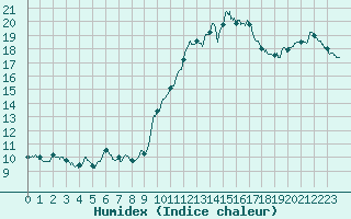 Courbe de l'humidex pour Chteau-Chinon (58)