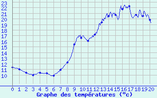 Courbe de tempratures pour Signy-L