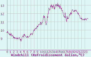 Courbe du refroidissement olien pour Ile de Batz (29)
