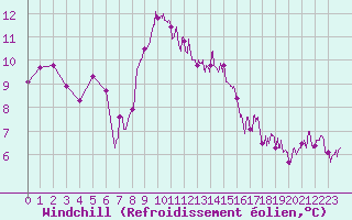 Courbe du refroidissement olien pour Cap de la Hague (50)