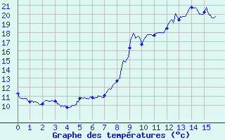 Courbe de tempratures pour Monteils (12)