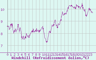 Courbe du refroidissement olien pour Le Talut - Belle-Ile (56)