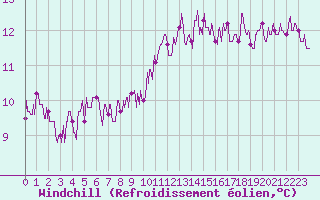 Courbe du refroidissement olien pour Angers-Beaucouz (49)
