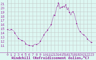 Courbe du refroidissement olien pour Aix-en-Provence (13)