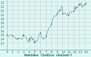 Courbe de l'humidex pour Rgusse (83)