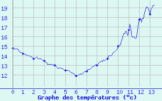 Courbe de tempratures pour Branges (71)