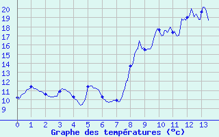 Courbe de tempratures pour Vailhan (34)