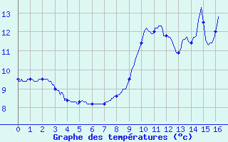 Courbe de tempratures pour Lomn (65)