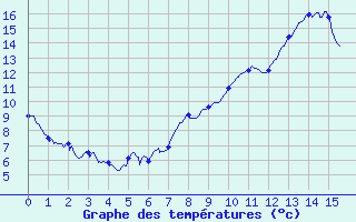 Courbe de tempratures pour Les Ternes (15)