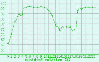 Courbe de l'humidit relative pour Baraque Fraiture (Be)