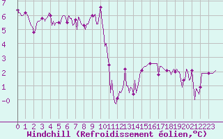 Courbe du refroidissement olien pour Gros-Rderching (57)