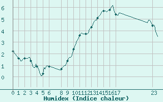 Courbe de l'humidex pour Saint-Vrand (69)