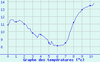 Courbe de tempratures pour Sibiril (29)