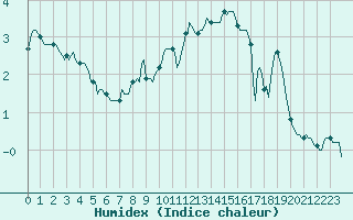 Courbe de l'humidex pour Boulc (26)