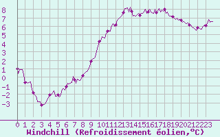 Courbe du refroidissement olien pour Assesse (Be)