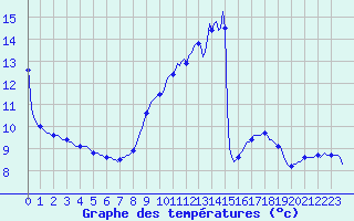 Courbe de tempratures pour Le Mesnil-Esnard (76)