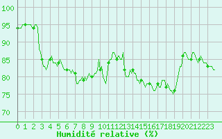Courbe de l'humidit relative pour Saint-Julien-en-Quint (26)