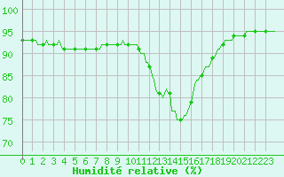 Courbe de l'humidit relative pour La Chapelle-Aubareil (24)