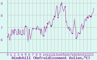Courbe du refroidissement olien pour Lacroix-sur-Meuse (55)