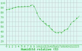 Courbe de l'humidit relative pour Lagarrigue (81)