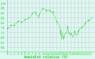 Courbe de l'humidit relative pour La Lande-sur-Eure (61)