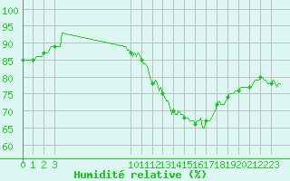 Courbe de l'humidit relative pour Bouligny (55)