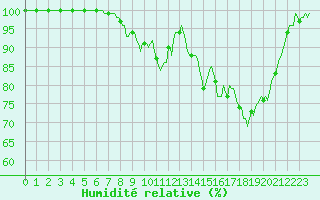 Courbe de l'humidit relative pour Braunlauf (Be)