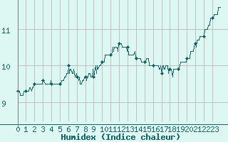 Courbe de l'humidex pour Saint-Dizier (52)