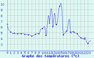 Courbe de tempratures pour Cessieu le Haut (38)