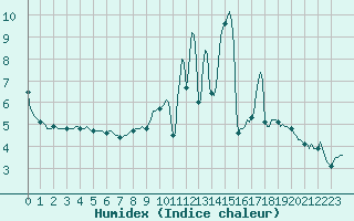 Courbe de l'humidex pour Cessieu le Haut (38)