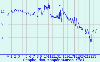 Courbe de tempratures pour Cap Gris-Nez (62)