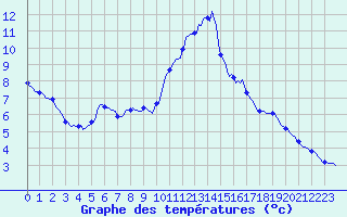Courbe de tempratures pour Nonaville (16)