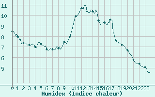 Courbe de l'humidex pour Silly (Be)