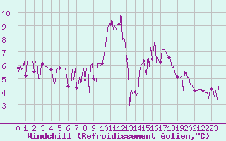 Courbe du refroidissement olien pour Montret (71)