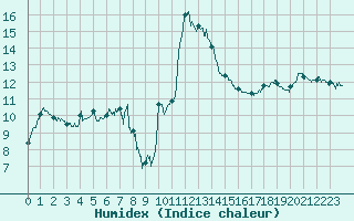 Courbe de l'humidex pour Epinal (88)