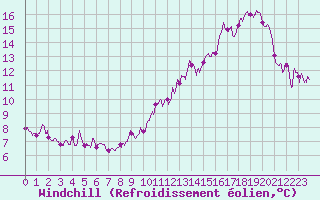 Courbe du refroidissement olien pour Laval (53)