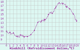 Courbe du refroidissement olien pour Vauxrenard (69)