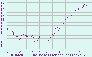 Courbe du refroidissement olien pour Evreux (27)