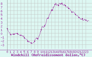 Courbe du refroidissement olien pour Dunkerque (59)