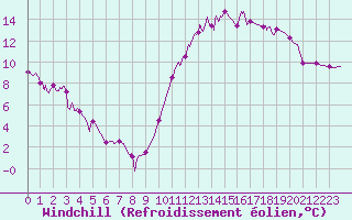 Courbe du refroidissement olien pour Le Mans (72)