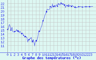 Courbe de tempratures pour Montpellier (34)