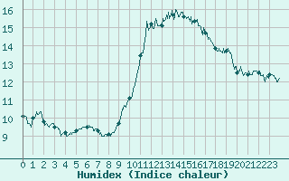 Courbe de l'humidex pour Nice (06)