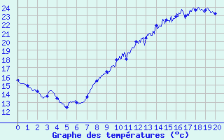 Courbe de tempratures pour Pauillac (33)