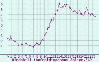 Courbe du refroidissement olien pour Le Touquet (62)