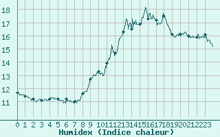 Courbe de l'humidex pour Limoges (87)