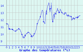 Courbe de tempratures pour Saint-Sgal (29)