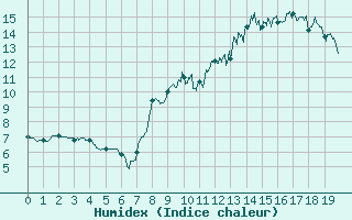 Courbe de l'humidex pour La Pesse (39)